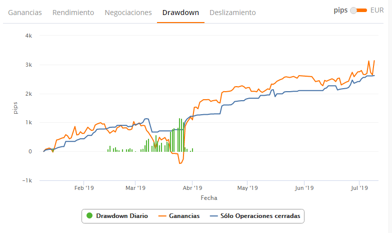 trader zulutrade chart total drawdown