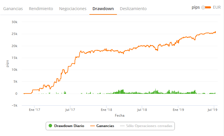 trader zulutrade gráfico de drawdown profit