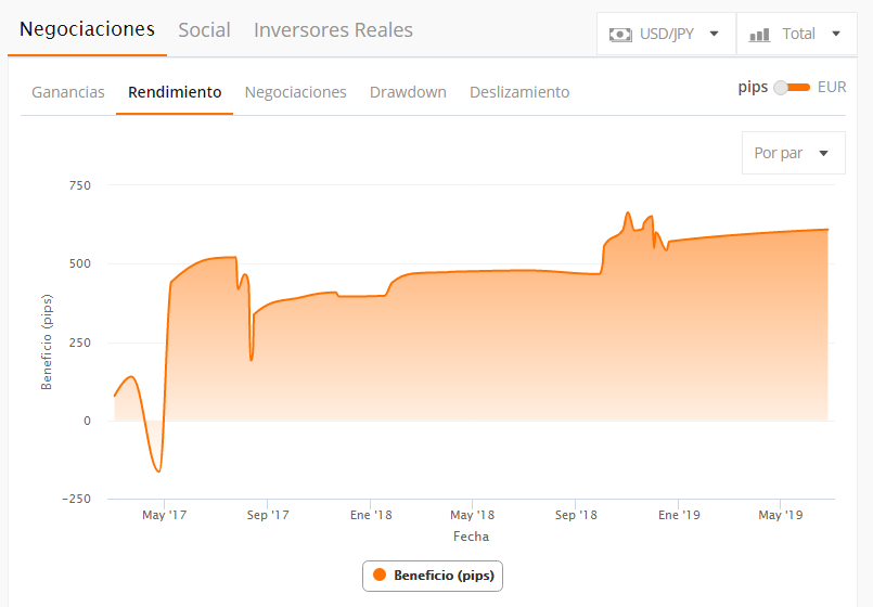 trader zulutrade gráfico de rendimiento par lineal