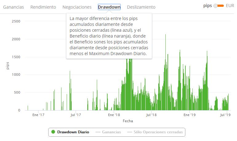 trader zulutrade gráfico drawdown diaria de fondos