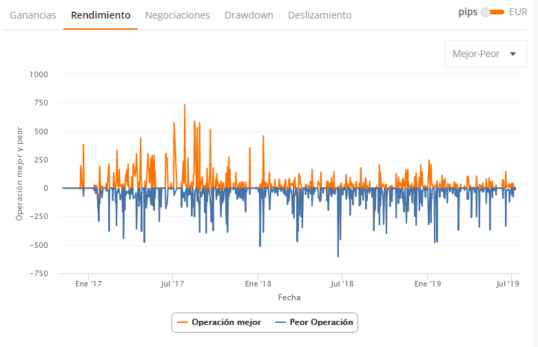 trader zulutrade gráfico mejor y peor rendimiento