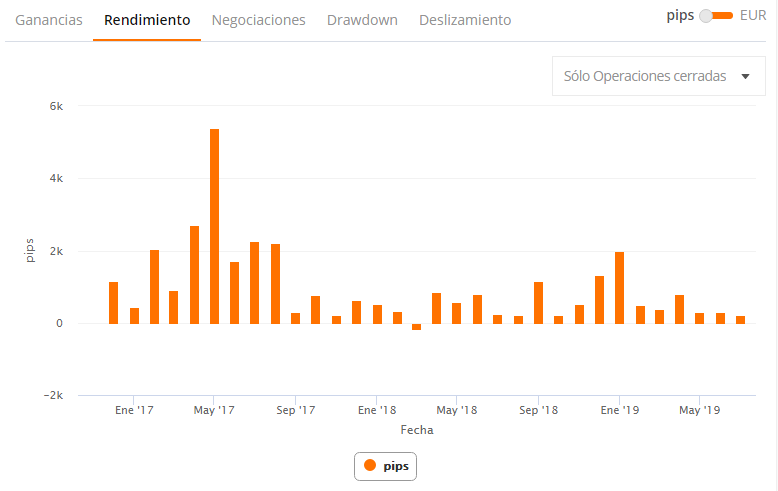 trader zulutrade gráficosolo operaciones cerradas