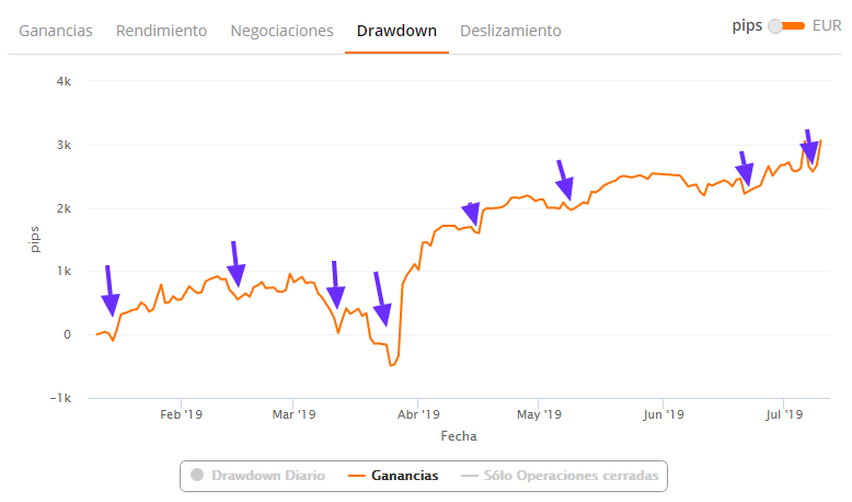 utilidad por drawdown de zulutrade dd promedio