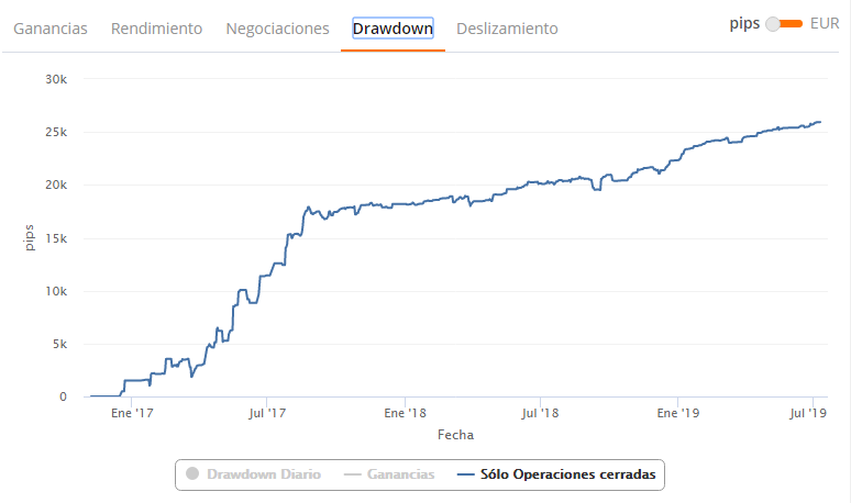 zulutrade sólo retira operaciones cerradas