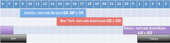 horarios forex