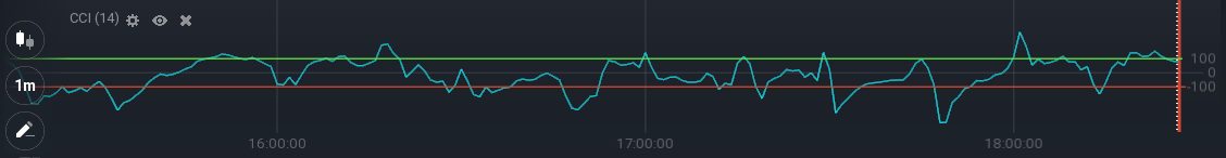 CCI plataforma IQ option