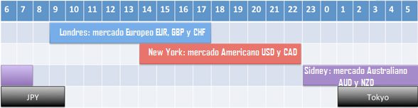 Horarios apertura cierre mercado mundial