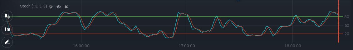 OScilador estocástico plataforma iq option