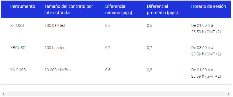 Lista de energias pepperstone