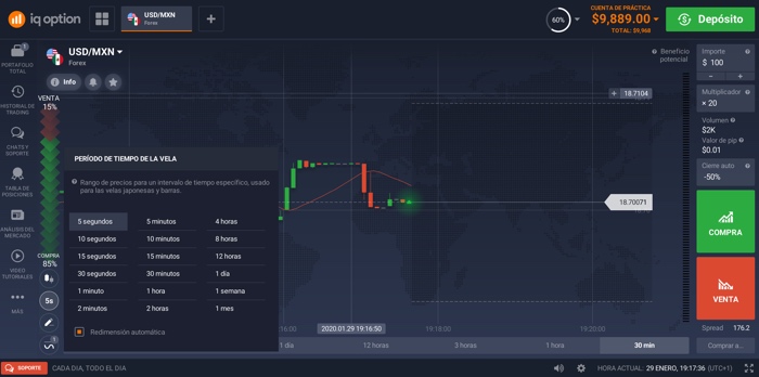 Tipos de graficos de trading timeframe