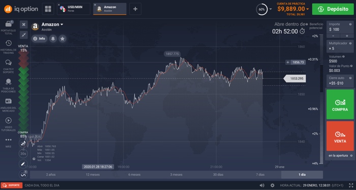 tipos graficos trading linea