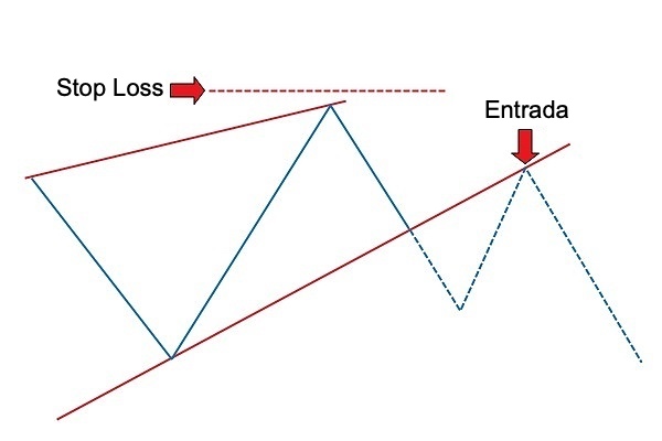 Stop loss triangulos trading