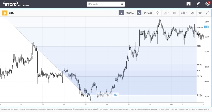 fibonacci criptomonedas bitcoin