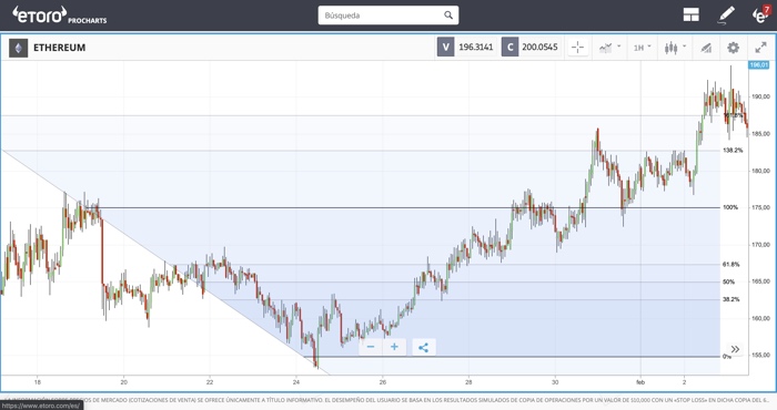 fibonacci criptomonedas ethereum