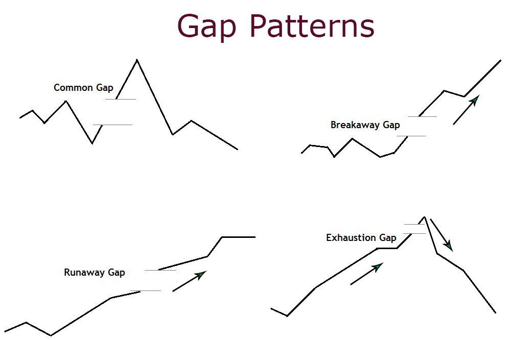 gap trading tipos