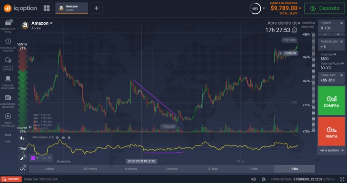 momentum indicator divergencia