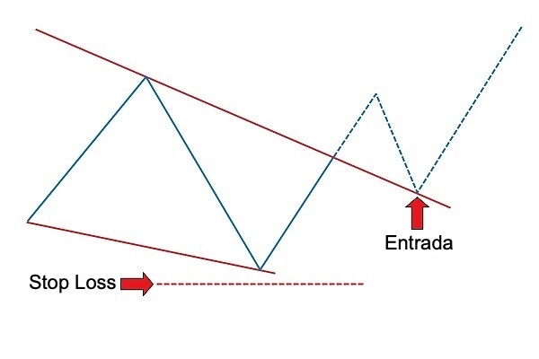 stop loss triangulos trading descendente
