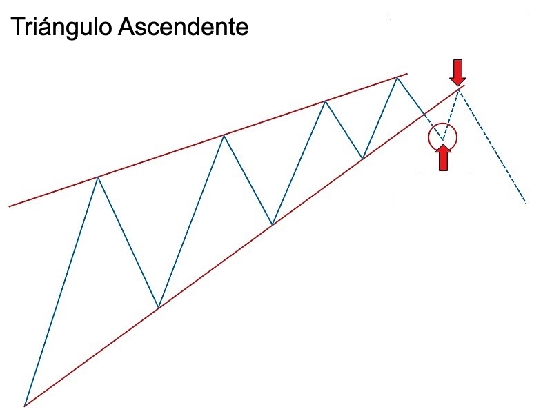 triangulo ascendente trading cuña