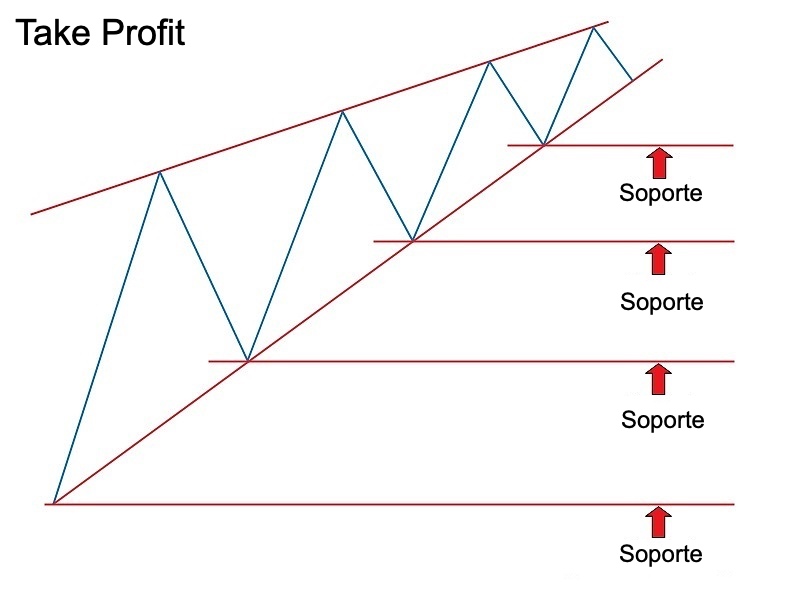 triangulo ascendente trading take profit