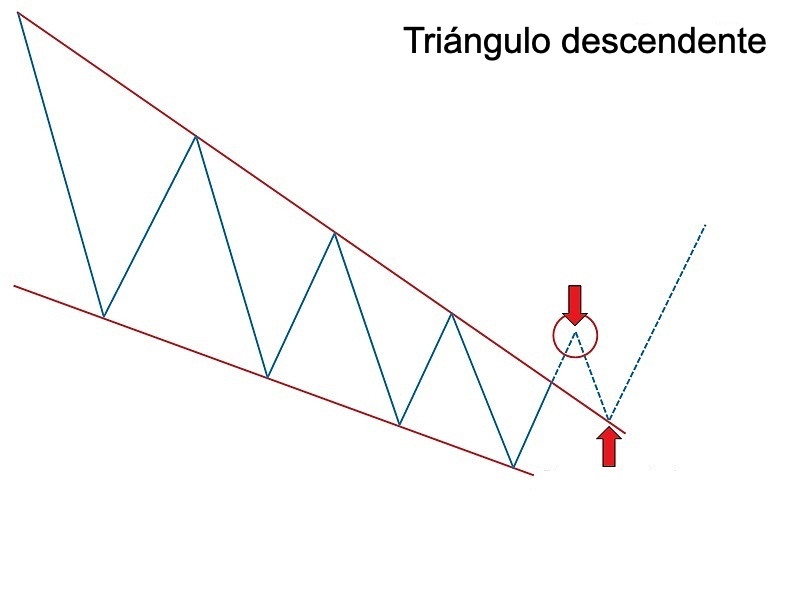 triangulo descendente trading cuña