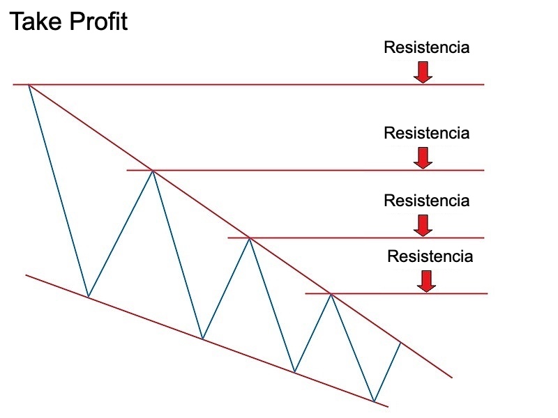triangulo descendente trading take profit