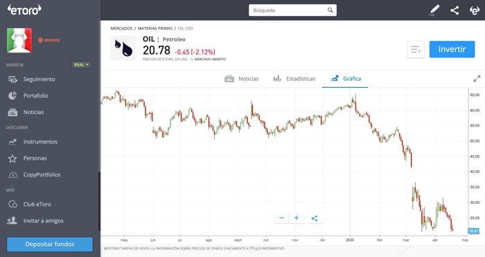 invertir en petroleo gráfico