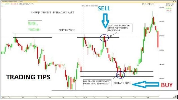 tecnicas de intraday trading