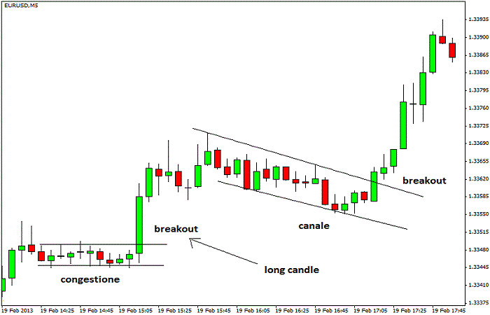 Estrategia Breakout