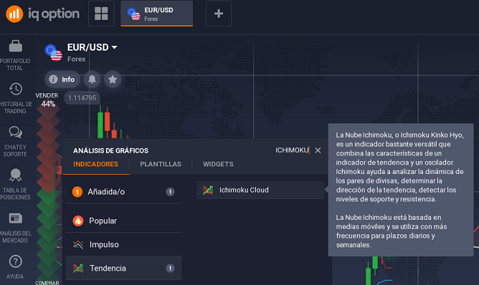 Que es el indicador Ichimoku
