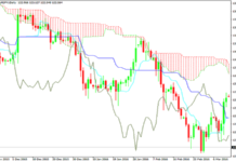 Indicador Ichimoku