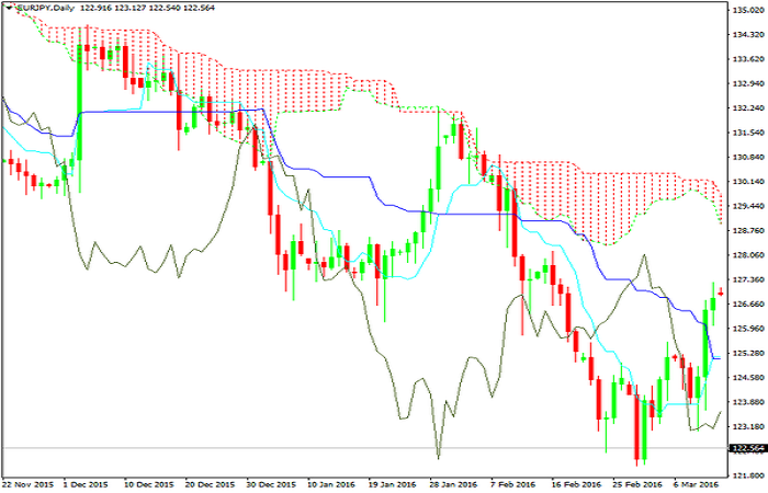 Indicadores de lineas y nubes Ichimoku