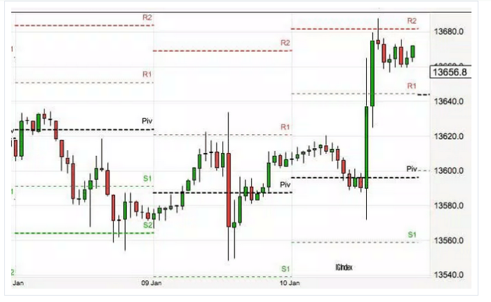 Pivot Points en Trading