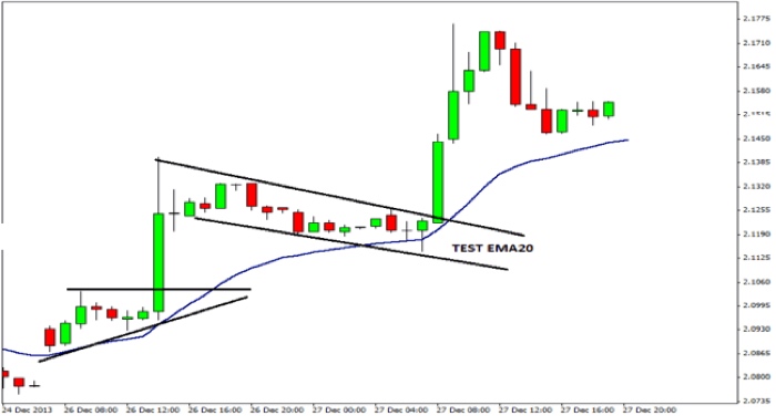 estrategia Pullback