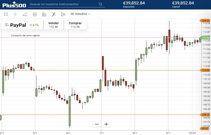 grafico plus500 con la cotizacion de las acciones PayPal para enero 2020
