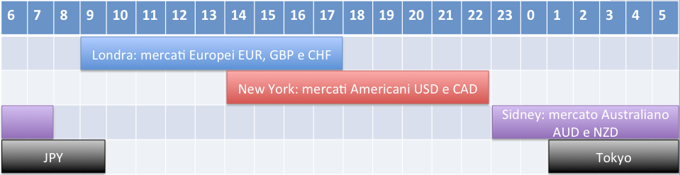 horario forex