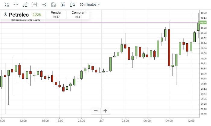 grafico en plus500