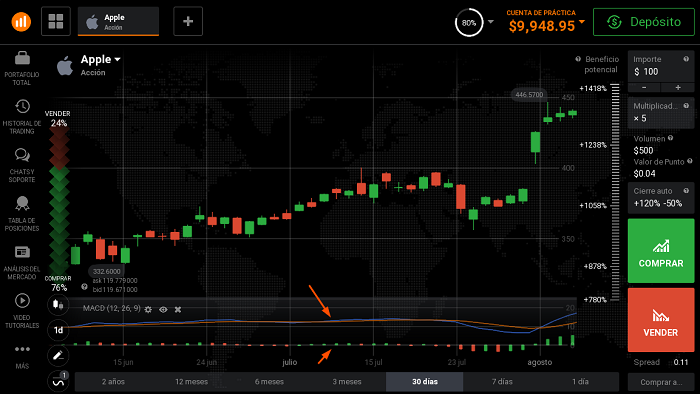 MACD sobre Apple