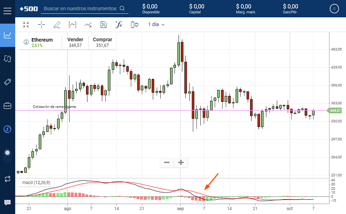 MACD sobre Ethereum
