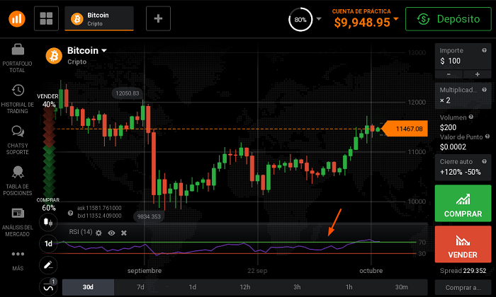 RSI sobre Bitcoin