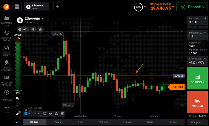 Soporte y Resistencia sobre Ethereum