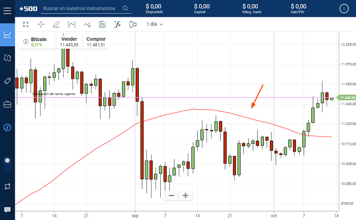 Media móvil sobre Bitcoin