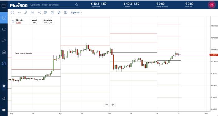Pivot Point sobre Bitcoin
