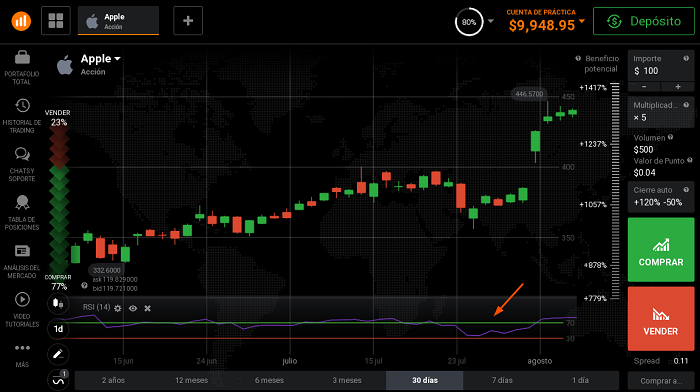 RSI aplicado sobre Apple