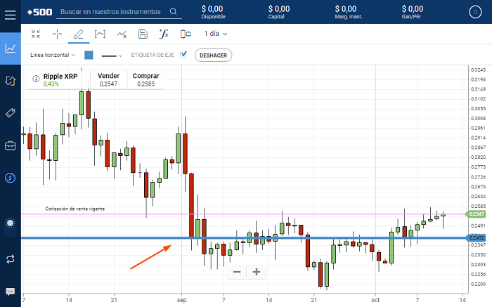 Soporte resistencia sobre Ripple