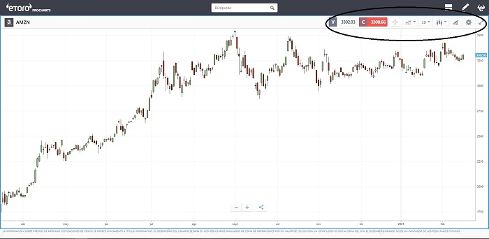 menu manejo amazon etoro procharts