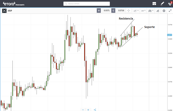 Ripple soporte y resistencia