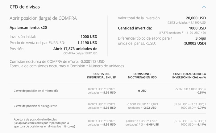 etoro comisiones divisas