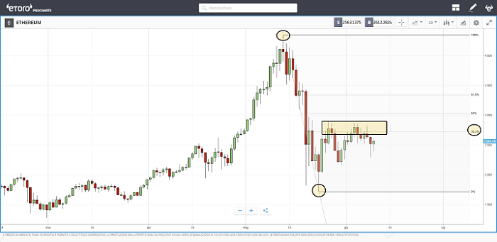 Correcion Fibo Ethereum