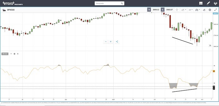 RSI mostrando alza