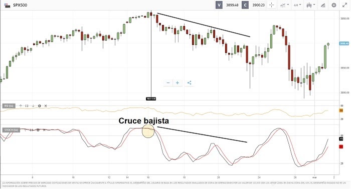 cruce bajista